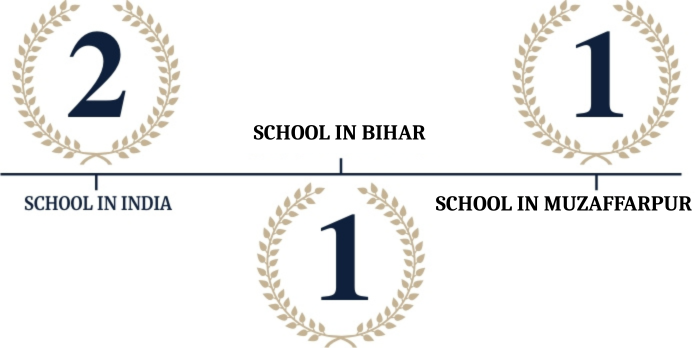 School Ranking in India, Bihar, and Muzaffarpur